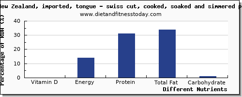 chart to show highest vitamin d in lamb per 100g